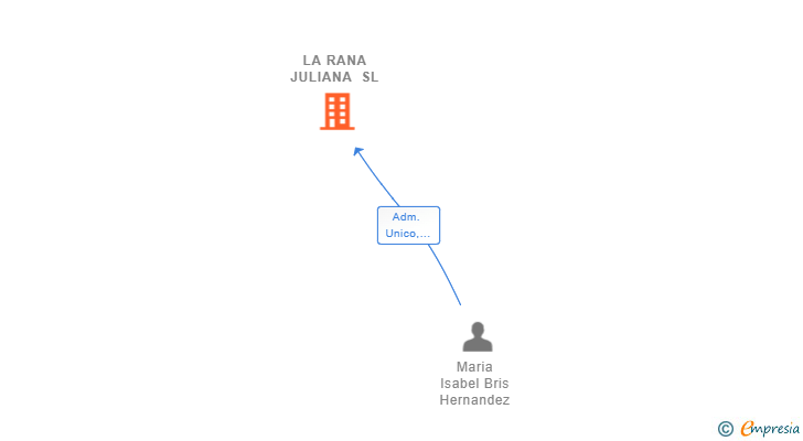 Vinculaciones societarias de LA RANA JULIANA SL