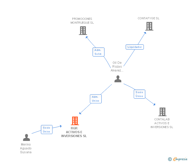 Vinculaciones societarias de RGR ACTIVOS E INVERSIONES SL