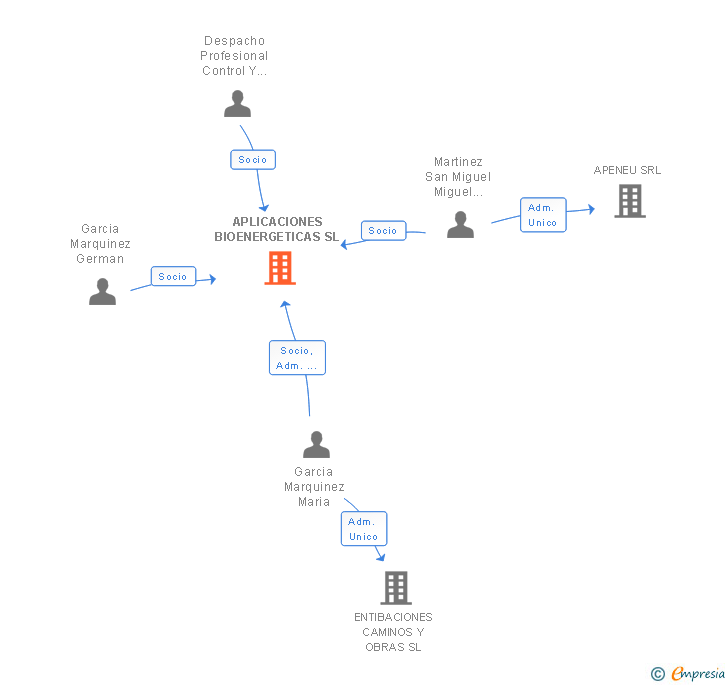 Vinculaciones societarias de APLICACIONES BIOENERGETICAS SL