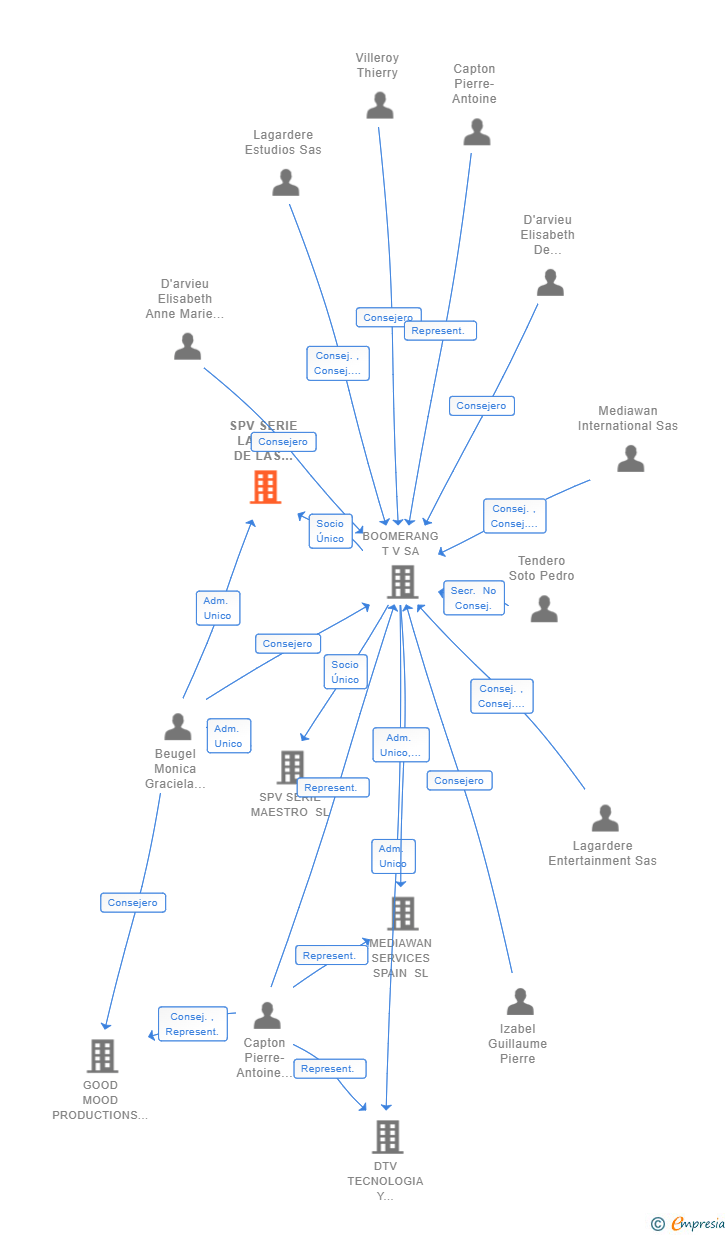 Vinculaciones societarias de SPV SERIE LA RISA DE LAS HIENAS SL