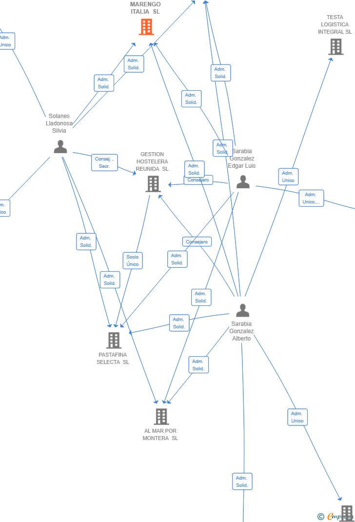Vinculaciones societarias de MARENGO ITALIA SL