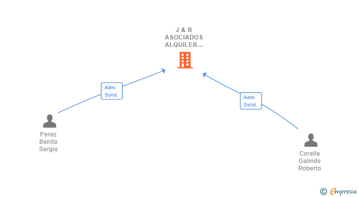 Vinculaciones societarias de J & R ASOCIADOS ALQUILER Y REPARACION SL