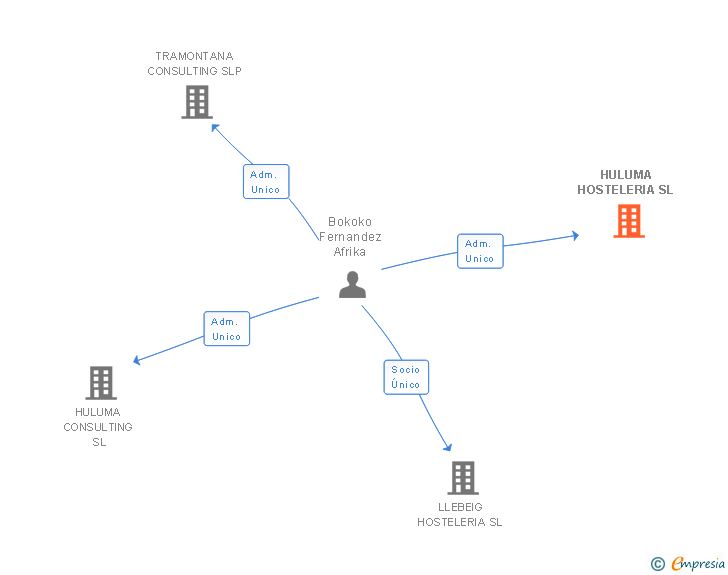Vinculaciones societarias de HULUMA HOSTELERIA SL
