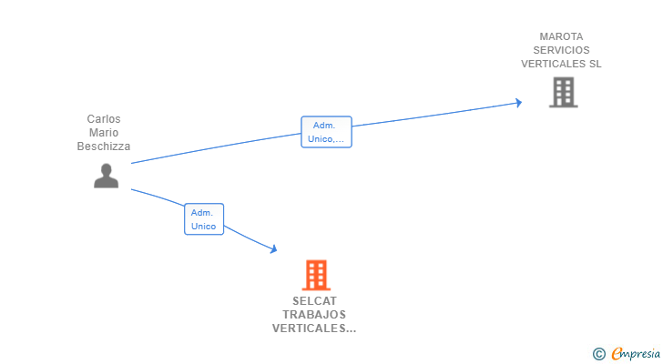 Vinculaciones societarias de SELCAT TRABAJOS VERTICALES SL