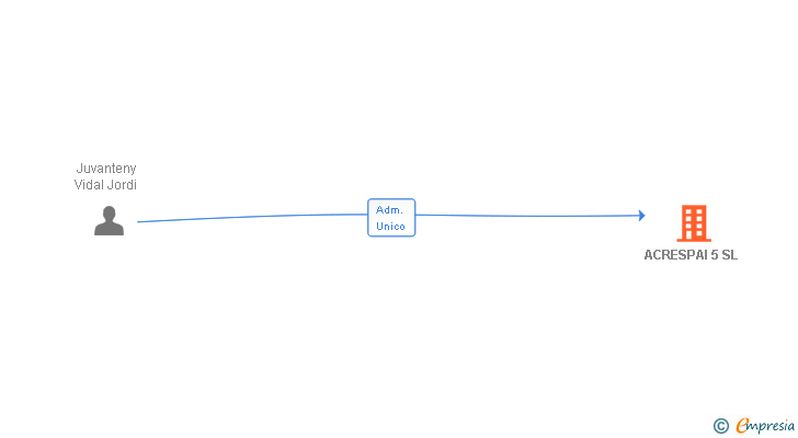 Vinculaciones societarias de ACRESPAI 5 SL