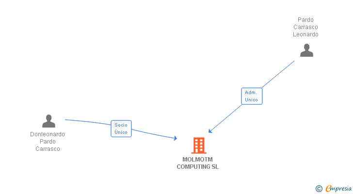 Vinculaciones societarias de MOLMOTM COMPUTING SL