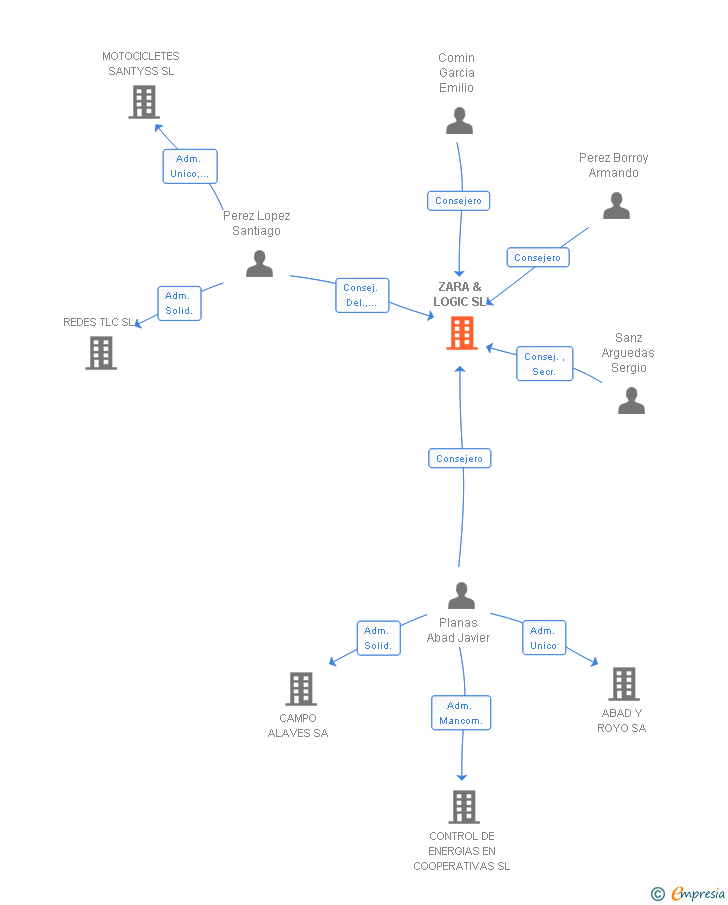 Vinculaciones societarias de IPP LOGIPAL IBERIA SL