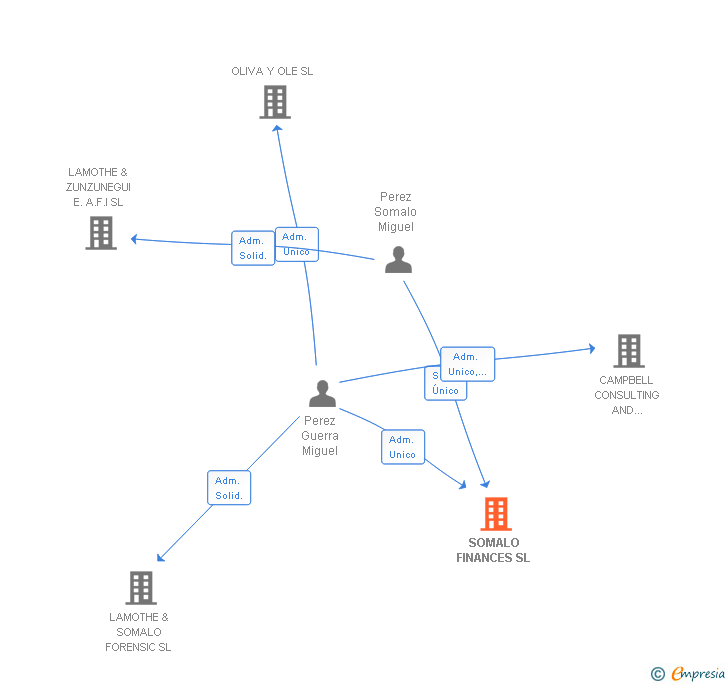 Vinculaciones societarias de SOMALO FINANCES SL