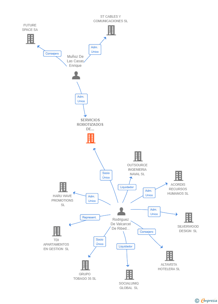 Vinculaciones societarias de SERVICIOS ROBOTIZADOS DE LIMPIEZA SL