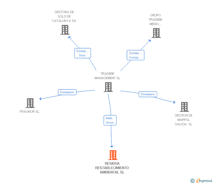 Vinculaciones societarias de RESIDUA RESTABLECIMIENTO AMBIENTAL SL