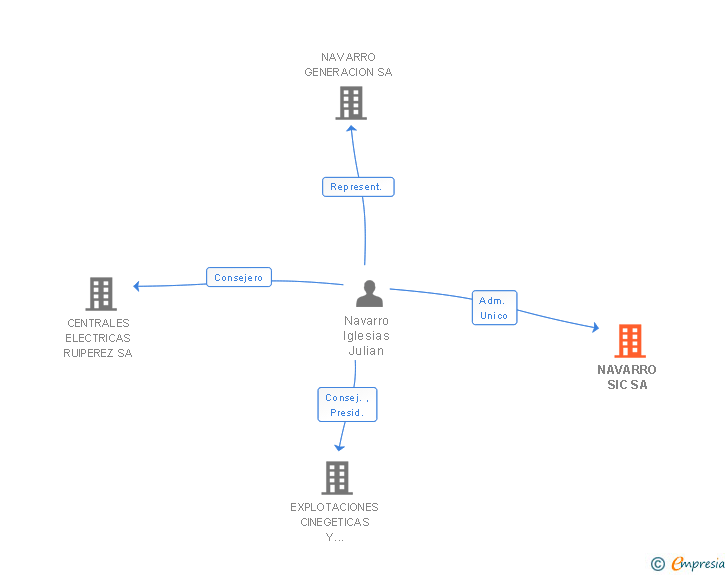 Vinculaciones societarias de NAVARRO SIC SA