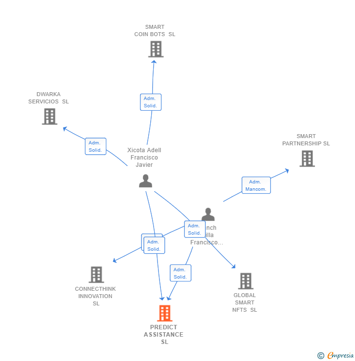 Vinculaciones societarias de PREDICT ASSISTANCE SL