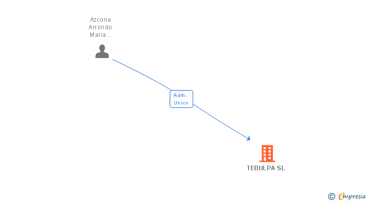 Vinculaciones societarias de TEBULPA SL