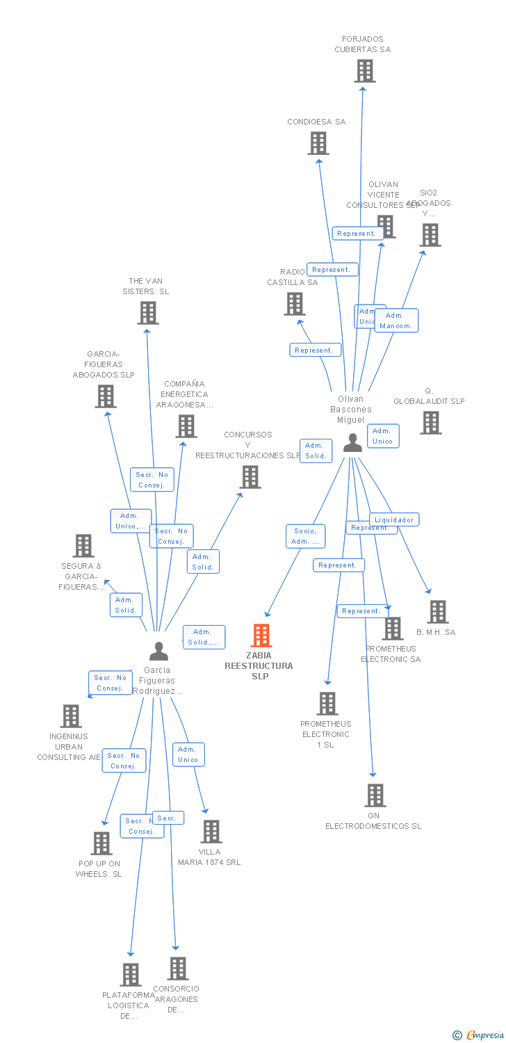Vinculaciones societarias de ZABIA REESTRUCTURA SLP