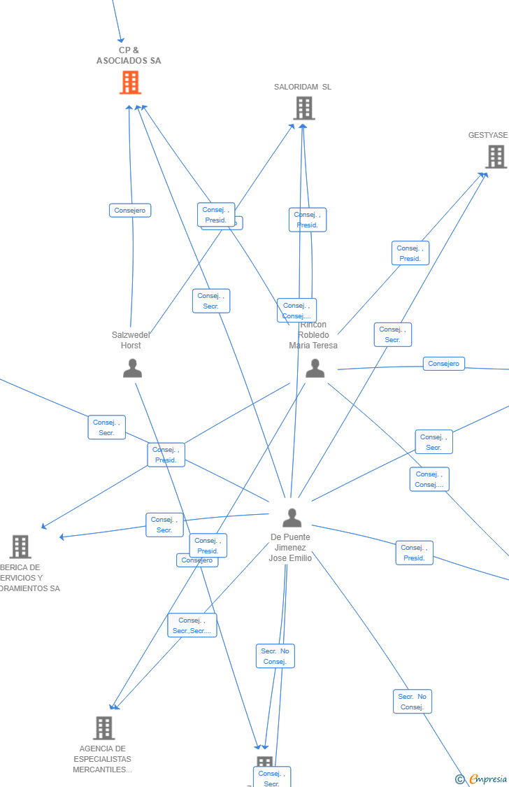 Vinculaciones societarias de CP & ASOCIADOS SA
