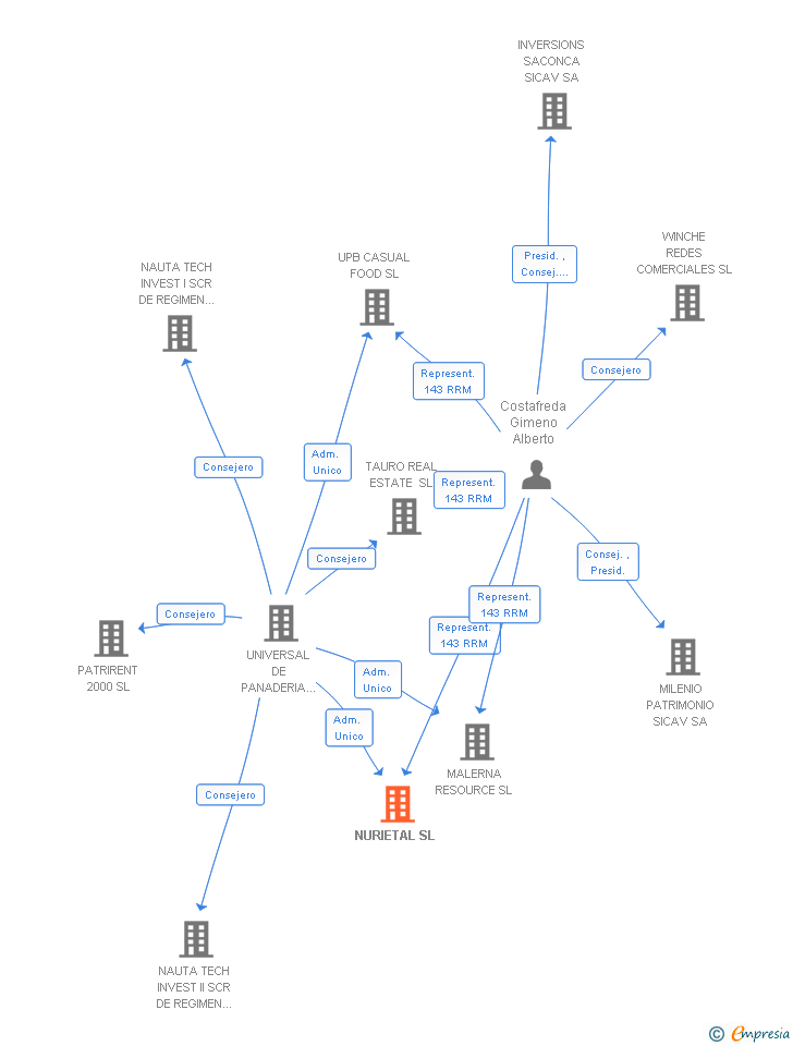 Vinculaciones societarias de NURIETAL SL