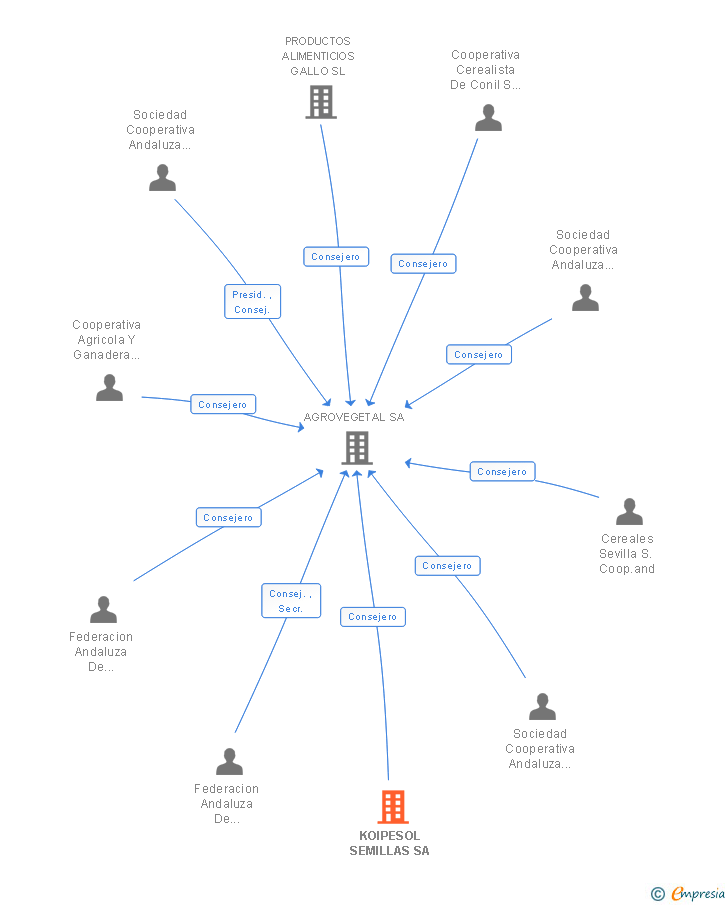 Vinculaciones societarias de KOIPESOL SEMILLAS SA