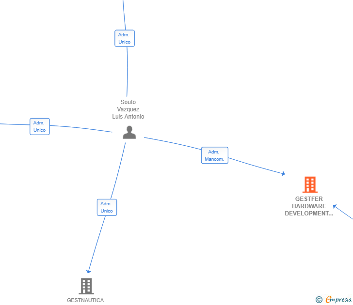 Vinculaciones societarias de GESTFER HARDWARE DEVELOPMENT SL