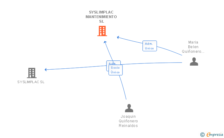 Vinculaciones societarias de SYSLIMPLAC MANTENIMIENTO SL