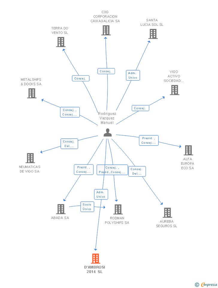 Vinculaciones societarias de D'AMBROSI 2014 SL