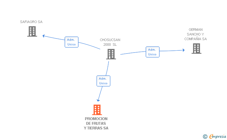 Vinculaciones societarias de PROMOCION DE FRUTAS Y TIERRAS SA