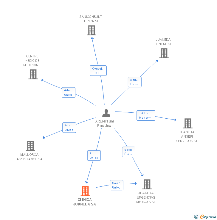Vinculaciones societarias de CLINICA JUANEDA SA