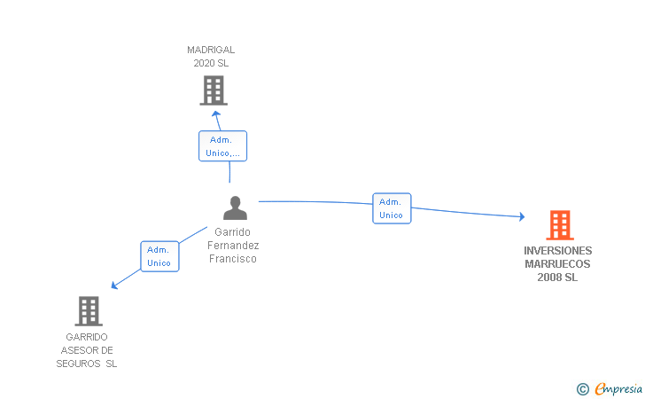 Vinculaciones societarias de INVERSIONES MARRUECOS 2008 SL
