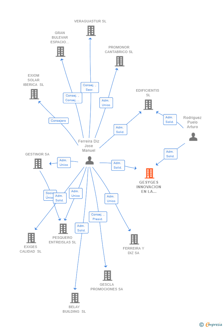 Vinculaciones societarias de GESYGES INNOVACION EN LA EDIFICACION SL