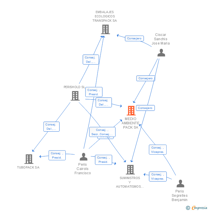 Vinculaciones societarias de MEDIO AMBIENTE PACK SA