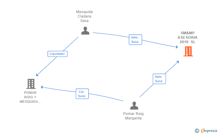 Vinculaciones societarias de SM&MP ASESORIA 2019 SL