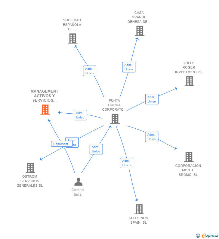 Vinculaciones societarias de MANAGEMENT ACTIVOS Y SERVICIOS HOTELEROS SL
