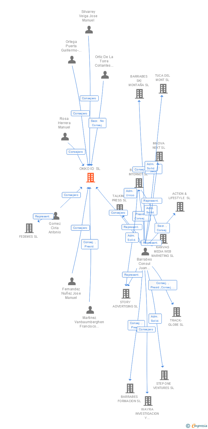 Vinculaciones societarias de OKKO ID SL