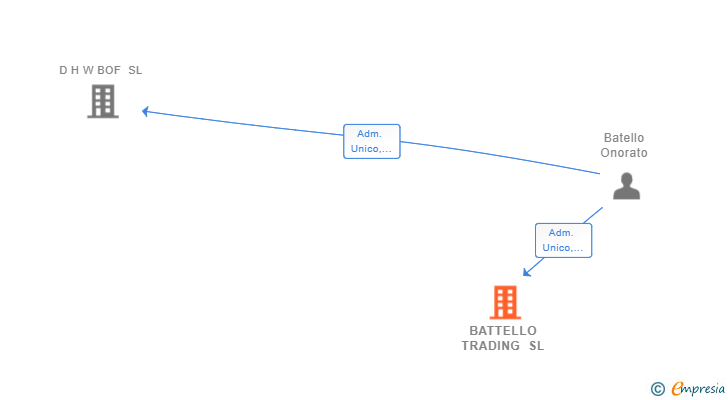 Vinculaciones societarias de BATTELLO TRADING SL