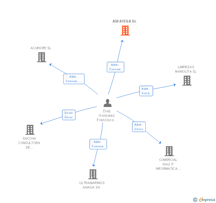 Vinculaciones societarias de ASFATESA SL