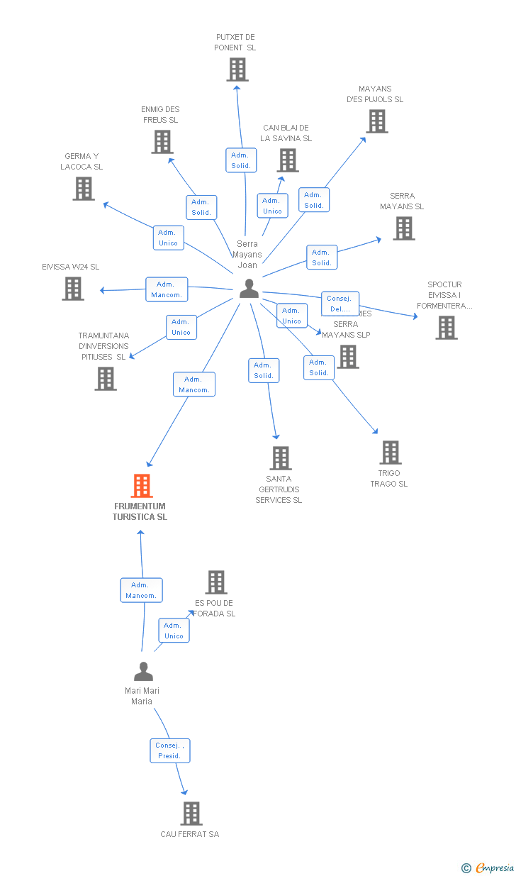 Vinculaciones societarias de FRUMENTUM TURISTICA SL