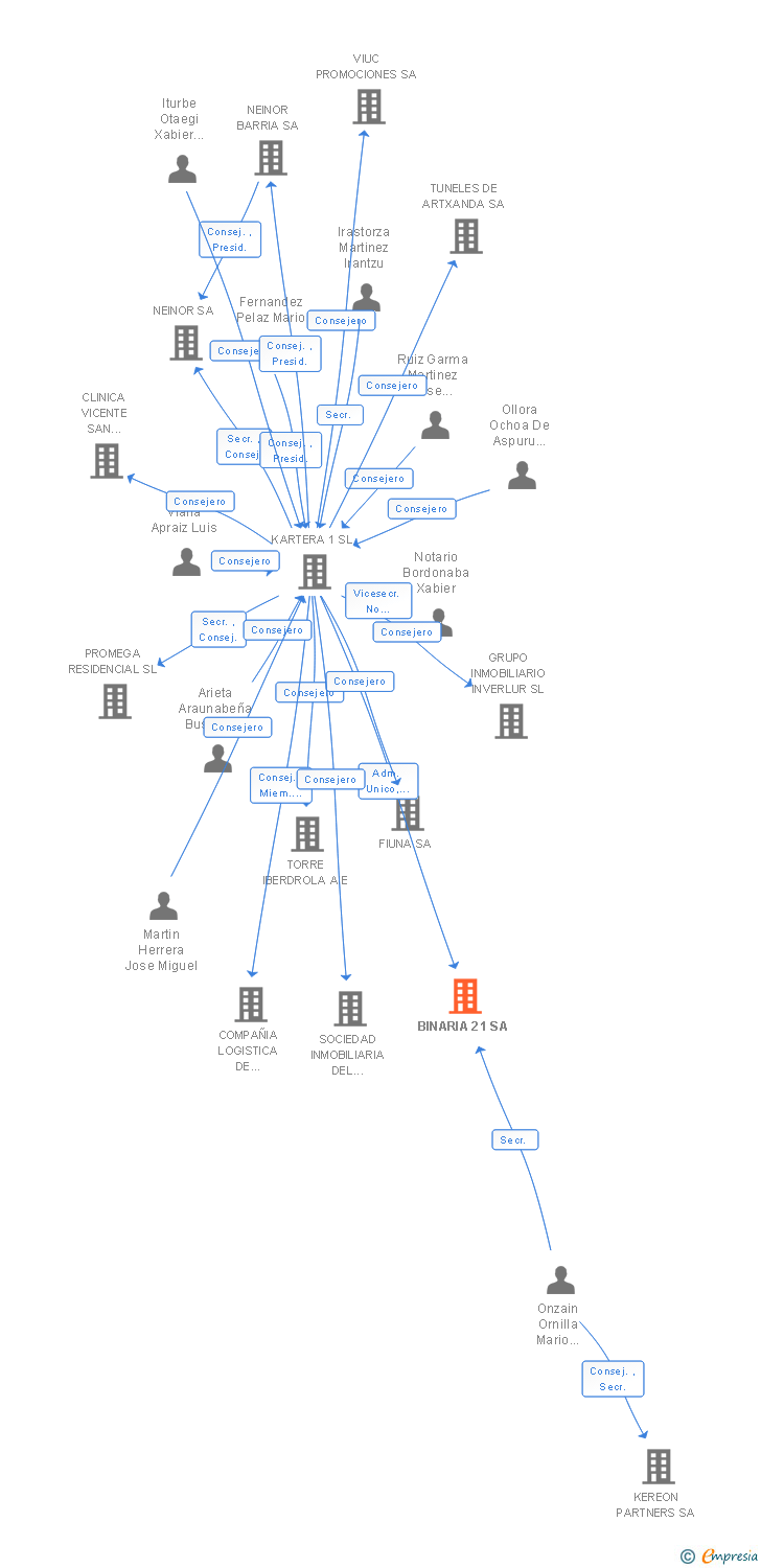 Vinculaciones societarias de BINARIA 21 SA