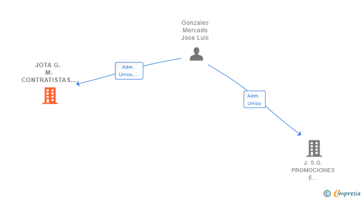 Vinculaciones societarias de JOTA G. M. CONTRATISTAS & CONSULTORES EN GENERAL SL