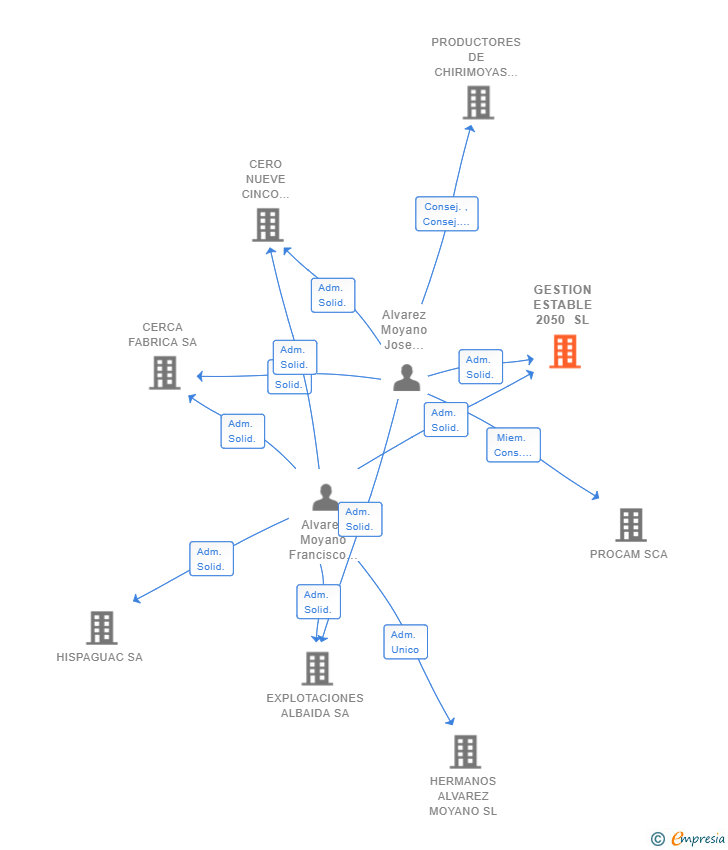 Vinculaciones societarias de GESTION ESTABLE 2050 SL