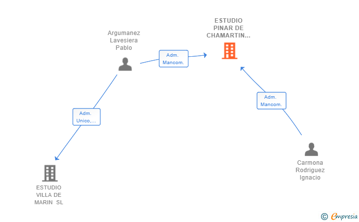 Vinculaciones societarias de ESTUDIO PINAR DE CHAMARTIN 2021 SL