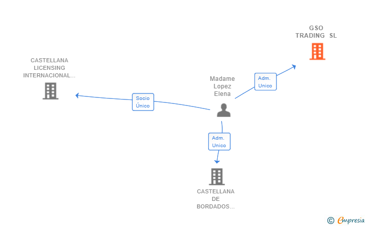 Vinculaciones societarias de GSO TRADING SL