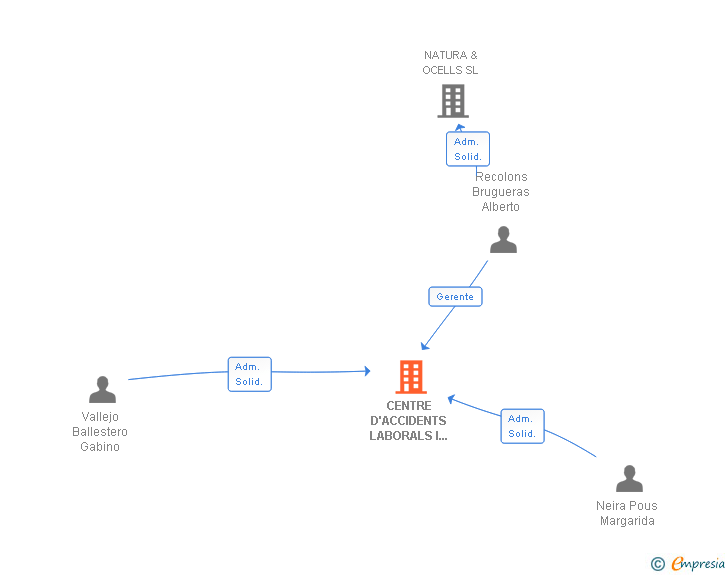 Vinculaciones societarias de CENTRE D'ACCIDENTS LABORALS I REHABILITACIO GRAMENET SL