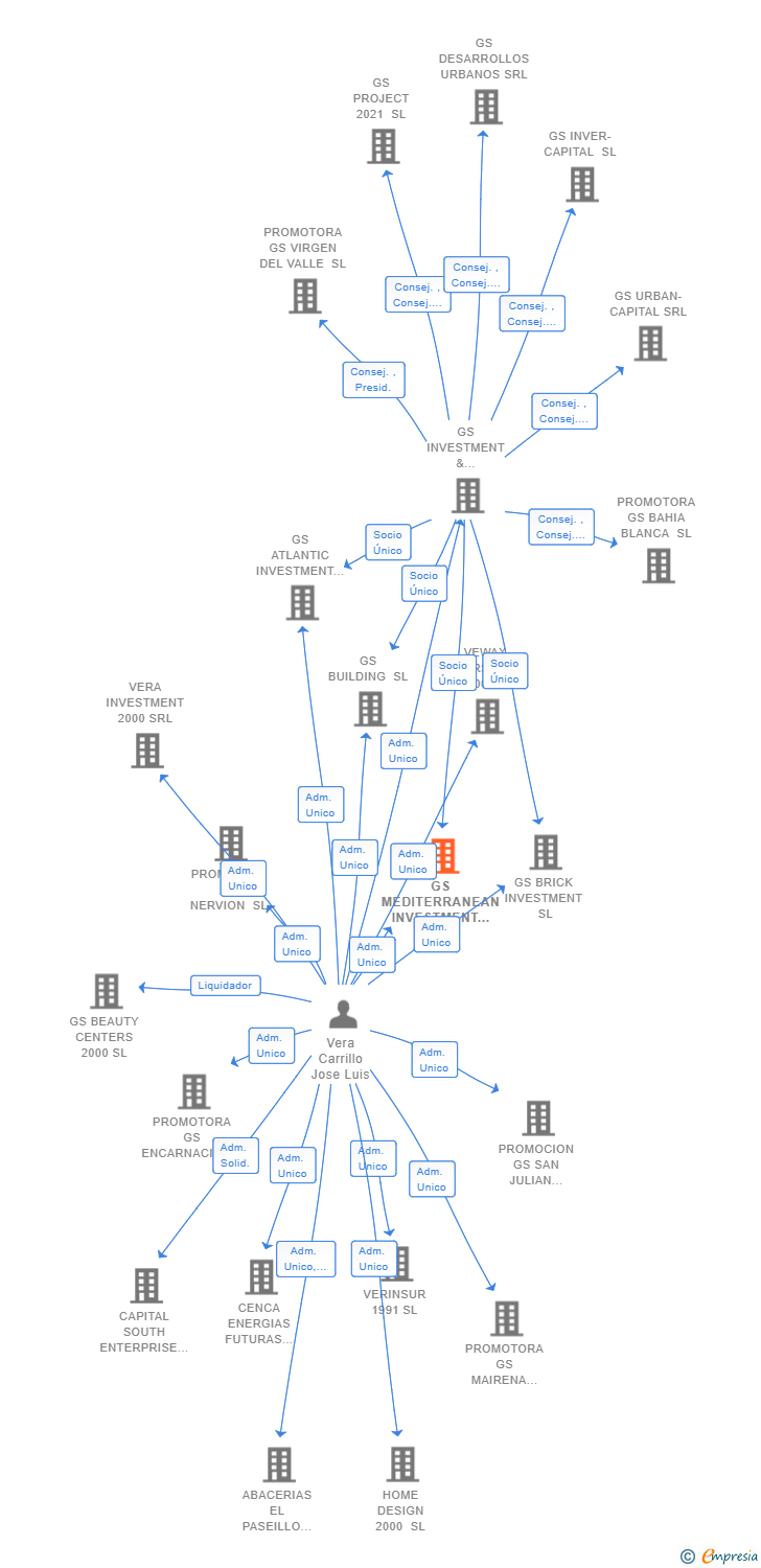 Vinculaciones societarias de GS MEDITERRANEAN INVESTMENT SL