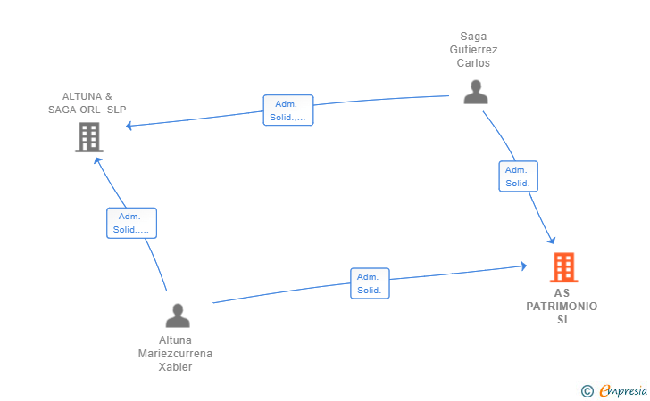 Vinculaciones societarias de AS PATRIMONIO SL