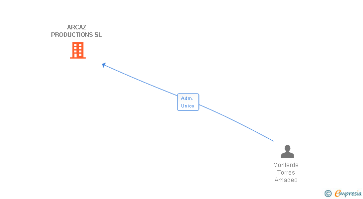 Vinculaciones societarias de ARCAZ PRODUCTIONS SL