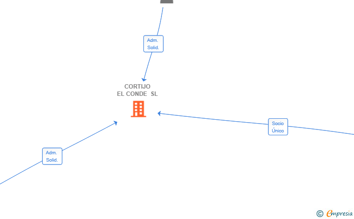 Vinculaciones societarias de CORTIJO EL CONDE SL