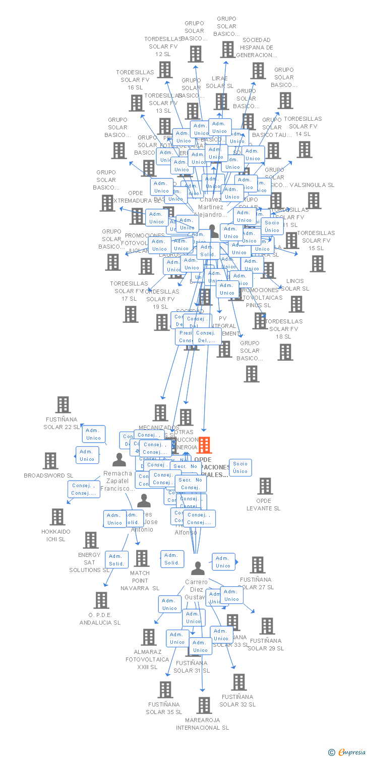 Vinculaciones societarias de OPDE PARTICIPACIONES INDUSTRIALES SL