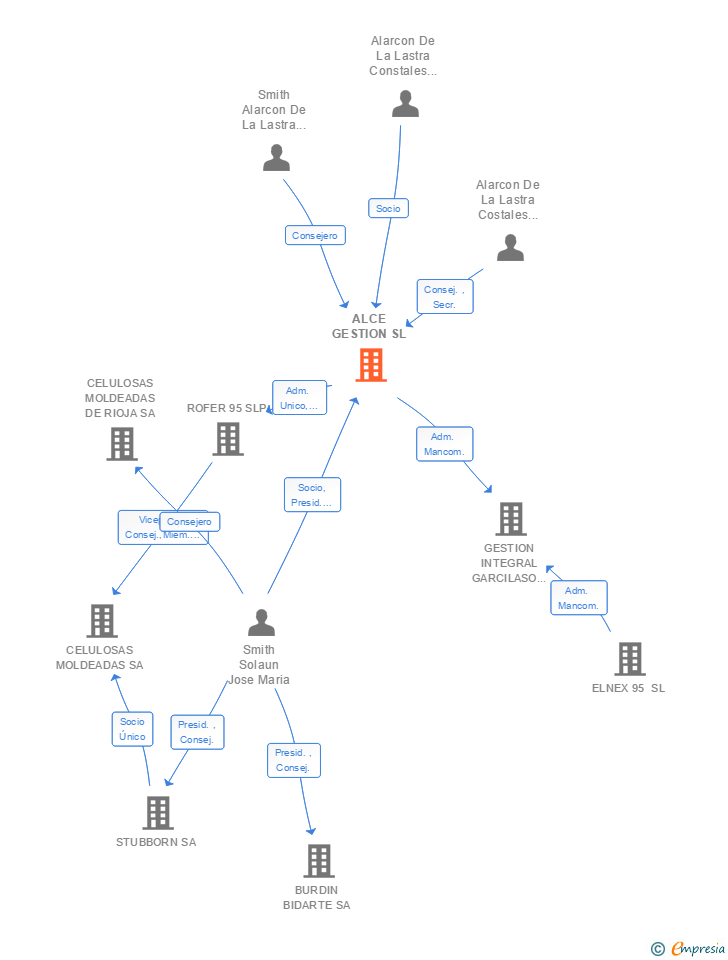 Vinculaciones societarias de ALCE GESTION SL