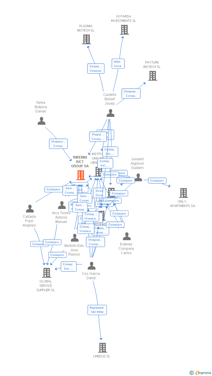 Vinculaciones societarias de 1NKEMIA IUCT GROUP SA
