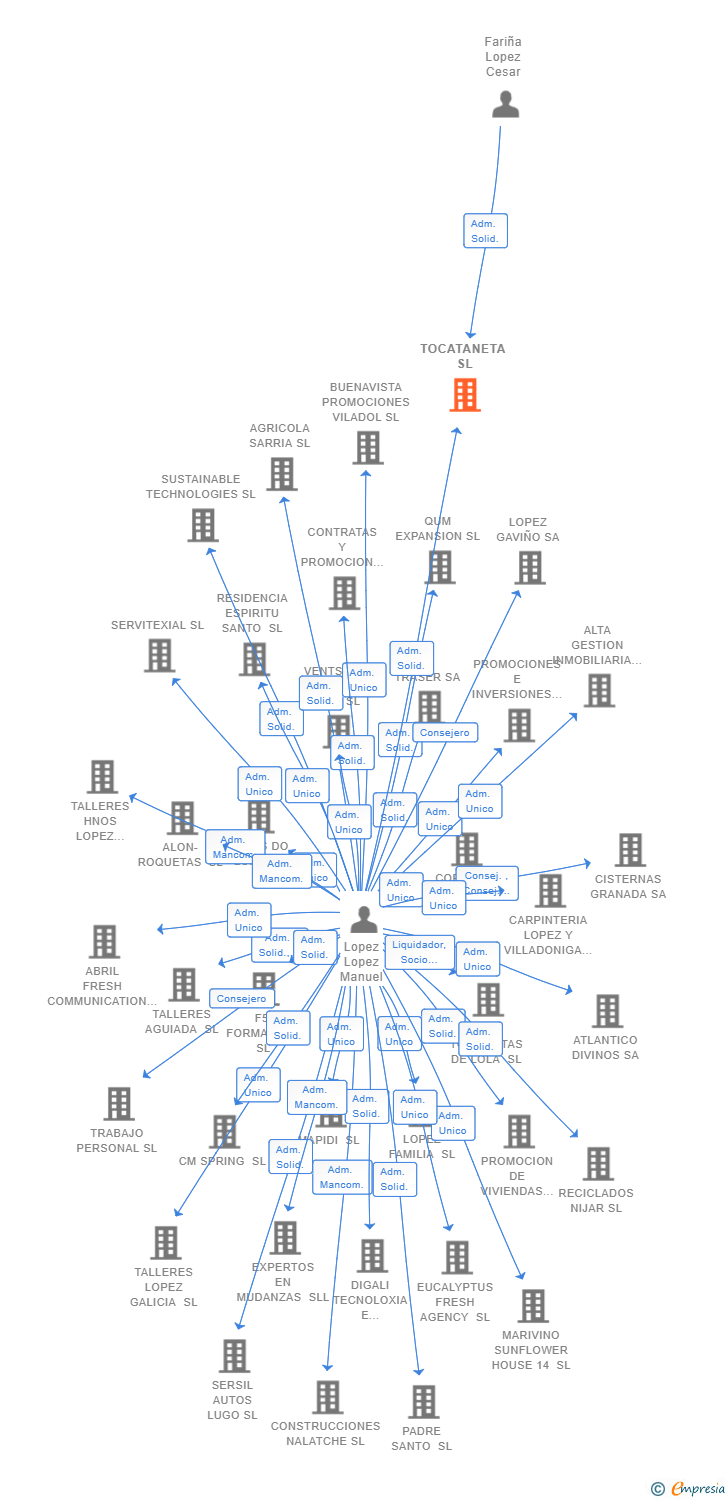 Vinculaciones societarias de TOCATANETA SL