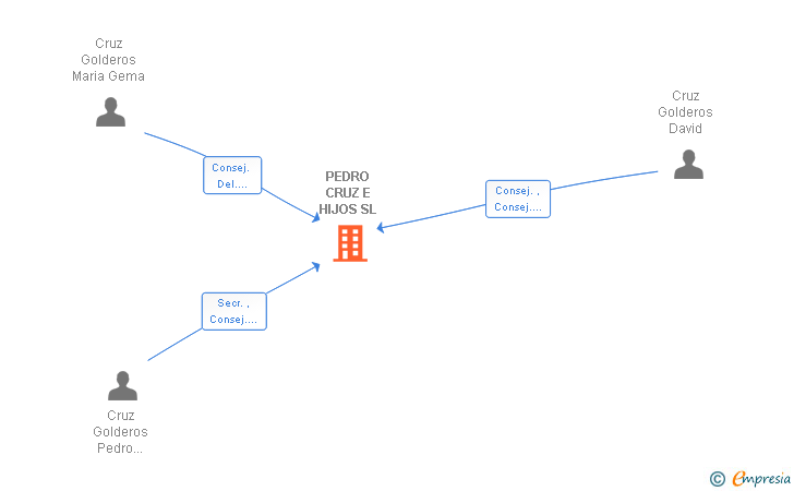 Vinculaciones societarias de PEDRO CRUZ E HIJOS SL